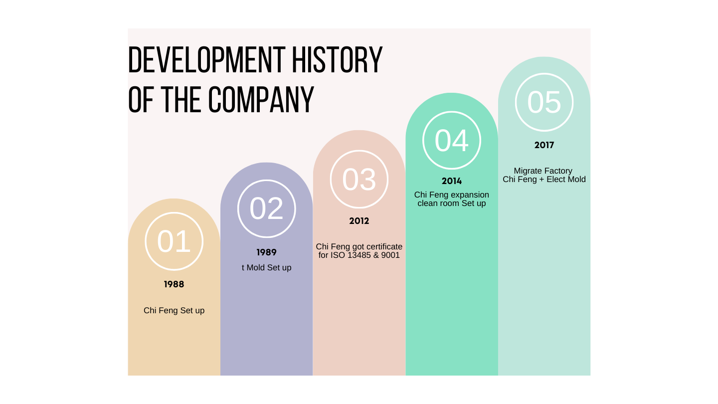 chifeng-timeline